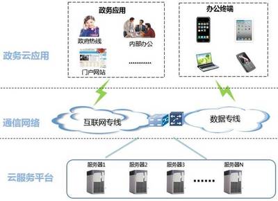 0元VS0.01元 電信中標的政務云，究竟是何種互聯軟件服務產品？